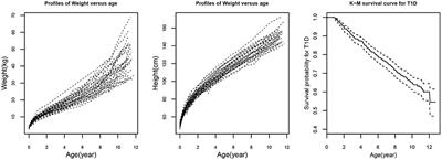 Bayesian Joint Modeling of Multivariate Longitudinal and Survival Data With an Application to Diabetes Study